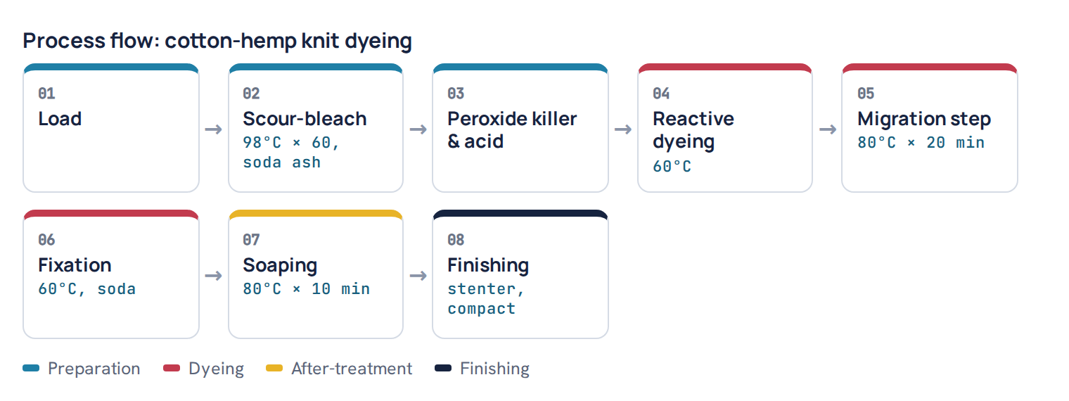 Process flow: cotton-hemp knit dyeing
