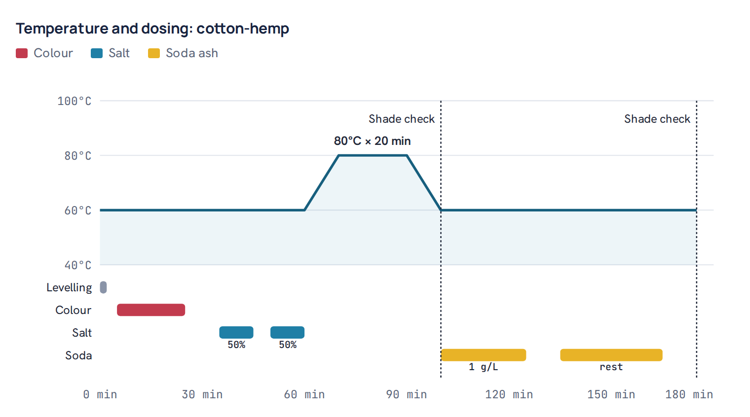 Temperature and dosing: cotton-hemp