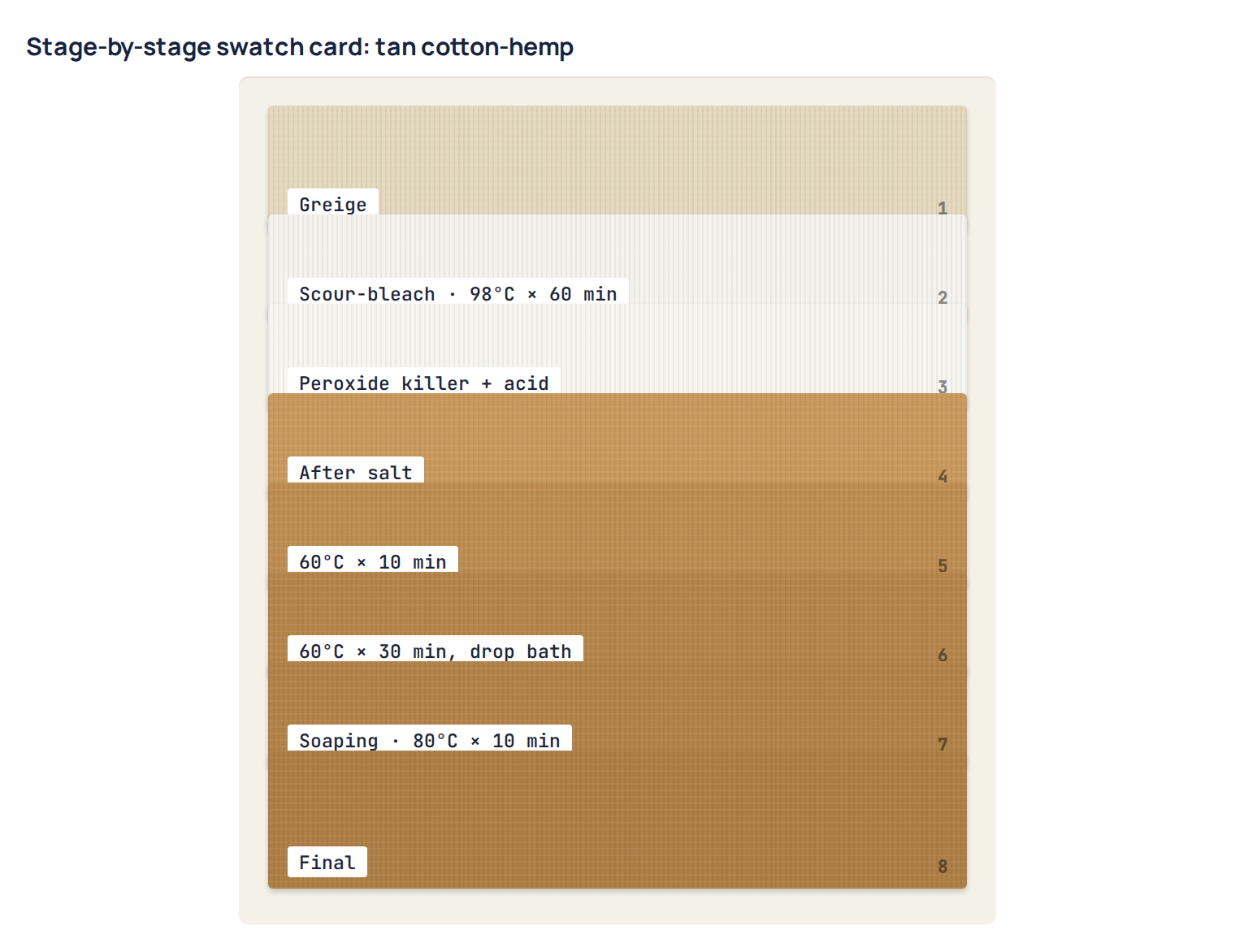 Stage-by-stage swatch card: tan cotton-hemp