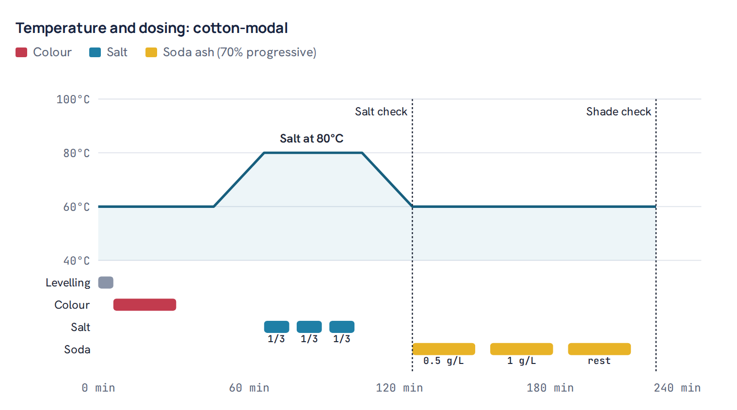 Temperature and dosing: cotton-modal