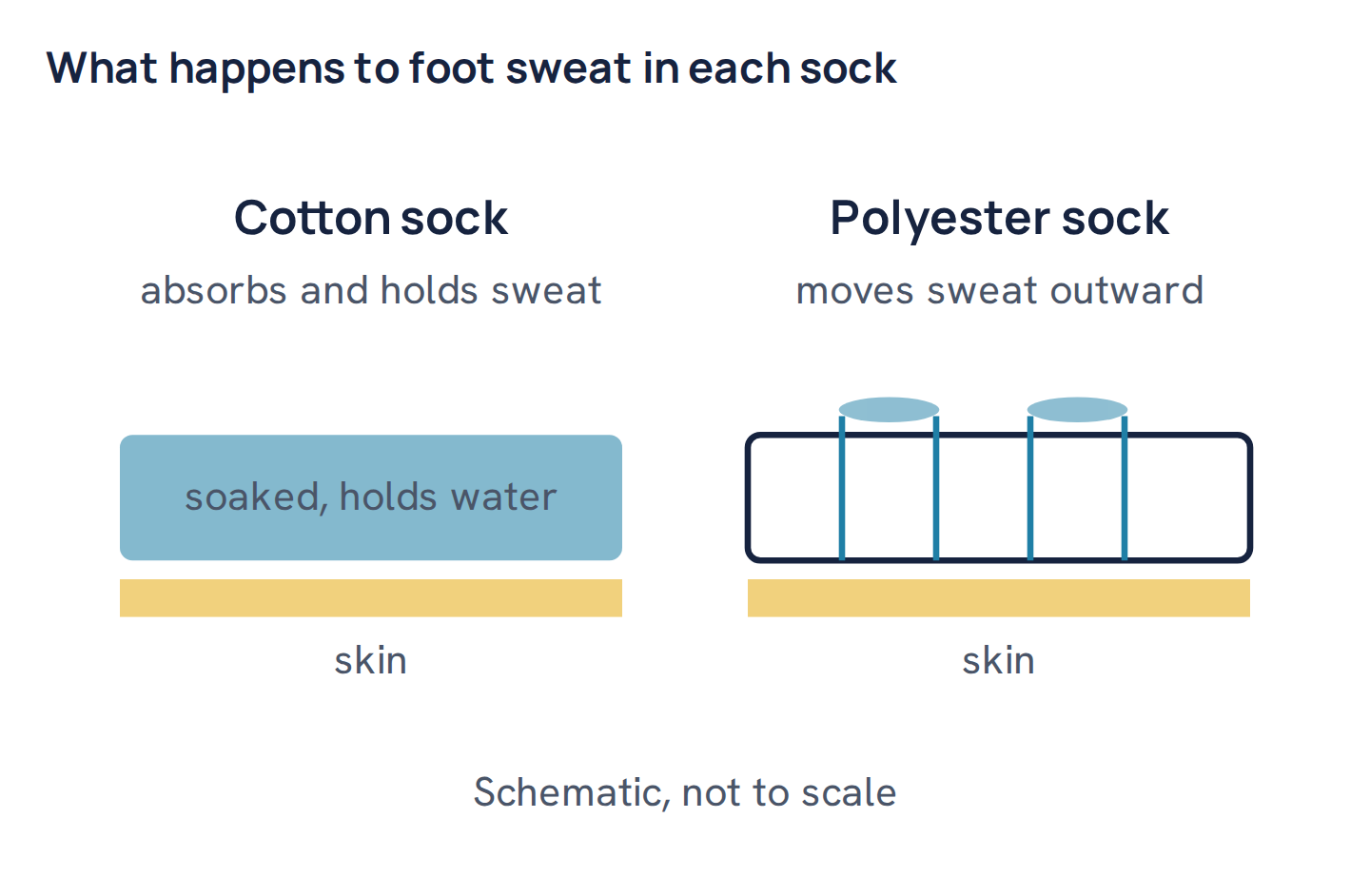What happens to foot sweat in each sock