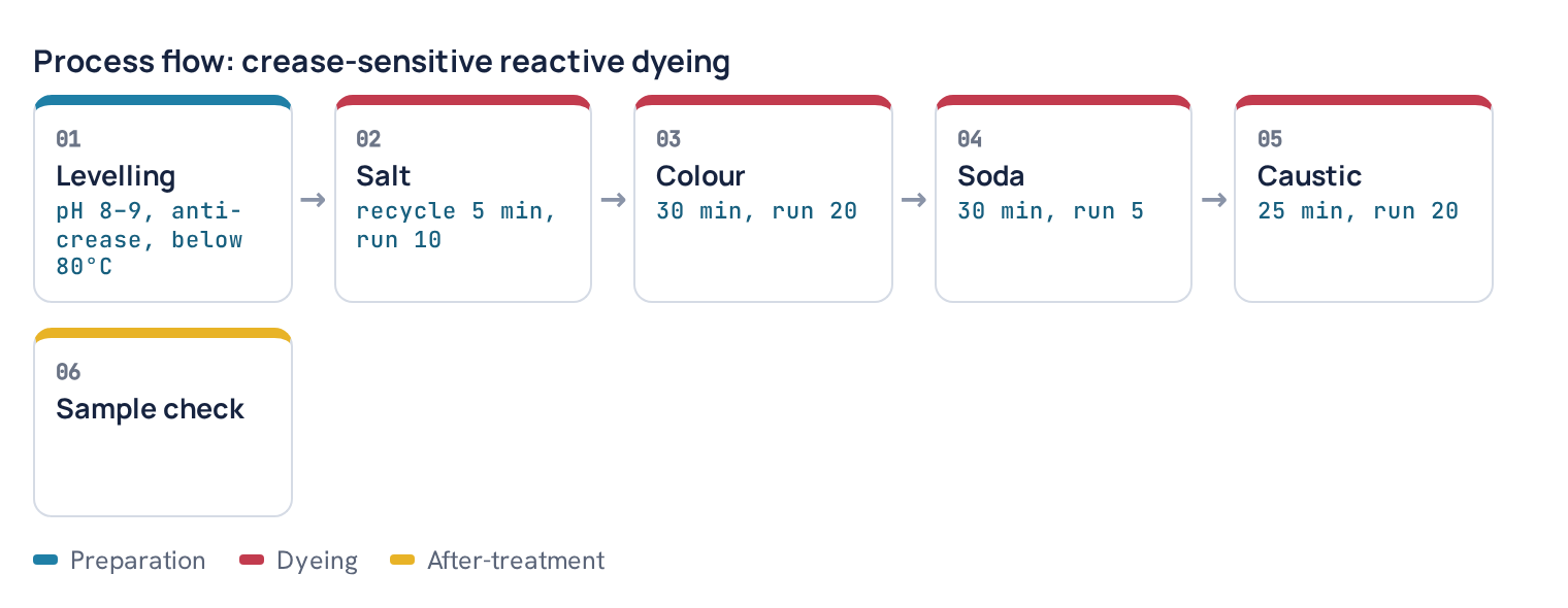 Process flow: crease-sensitive reactive dyeing