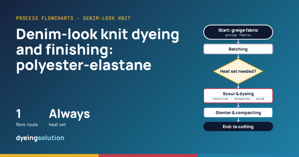 Denim-look knit dyeing and finishing: flowchart for polyester-elastane knit denim