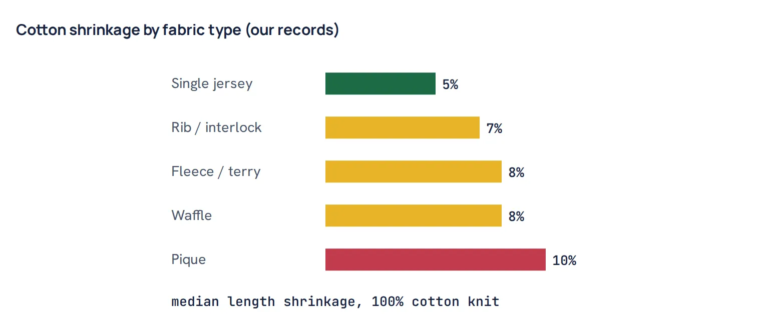 Cotton shrinkage by fabric type (our records)