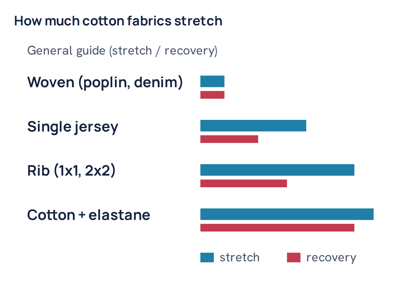 How much cotton fabrics stretch