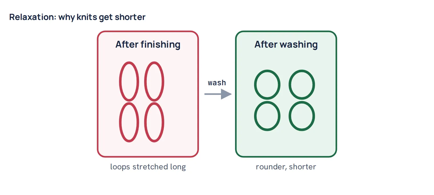 Relaxation: why knits get shorter