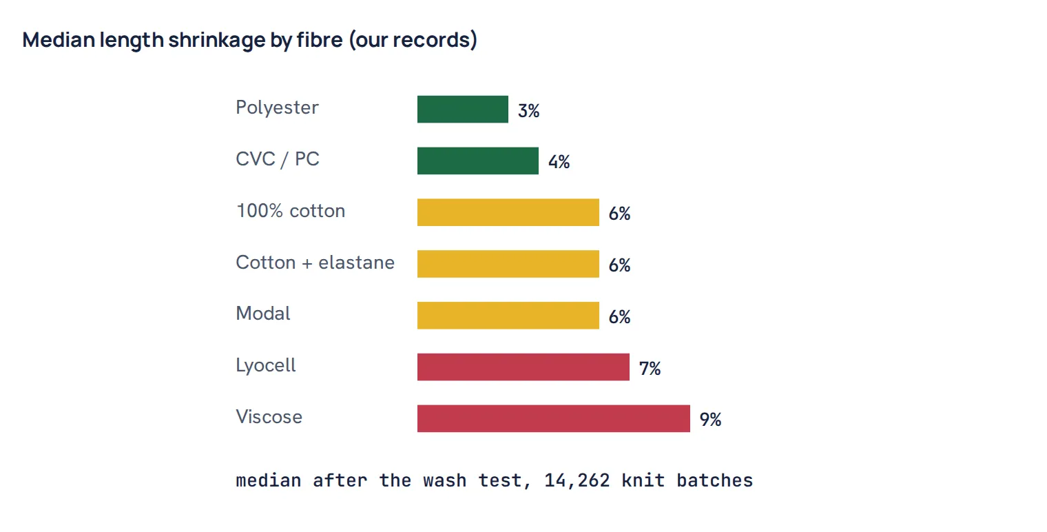 Median length shrinkage by fibre (our records)