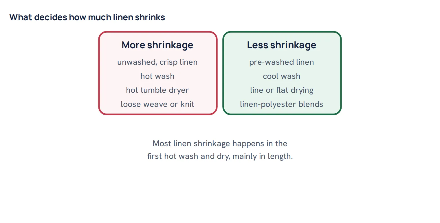 What decides how much linen shrinks
