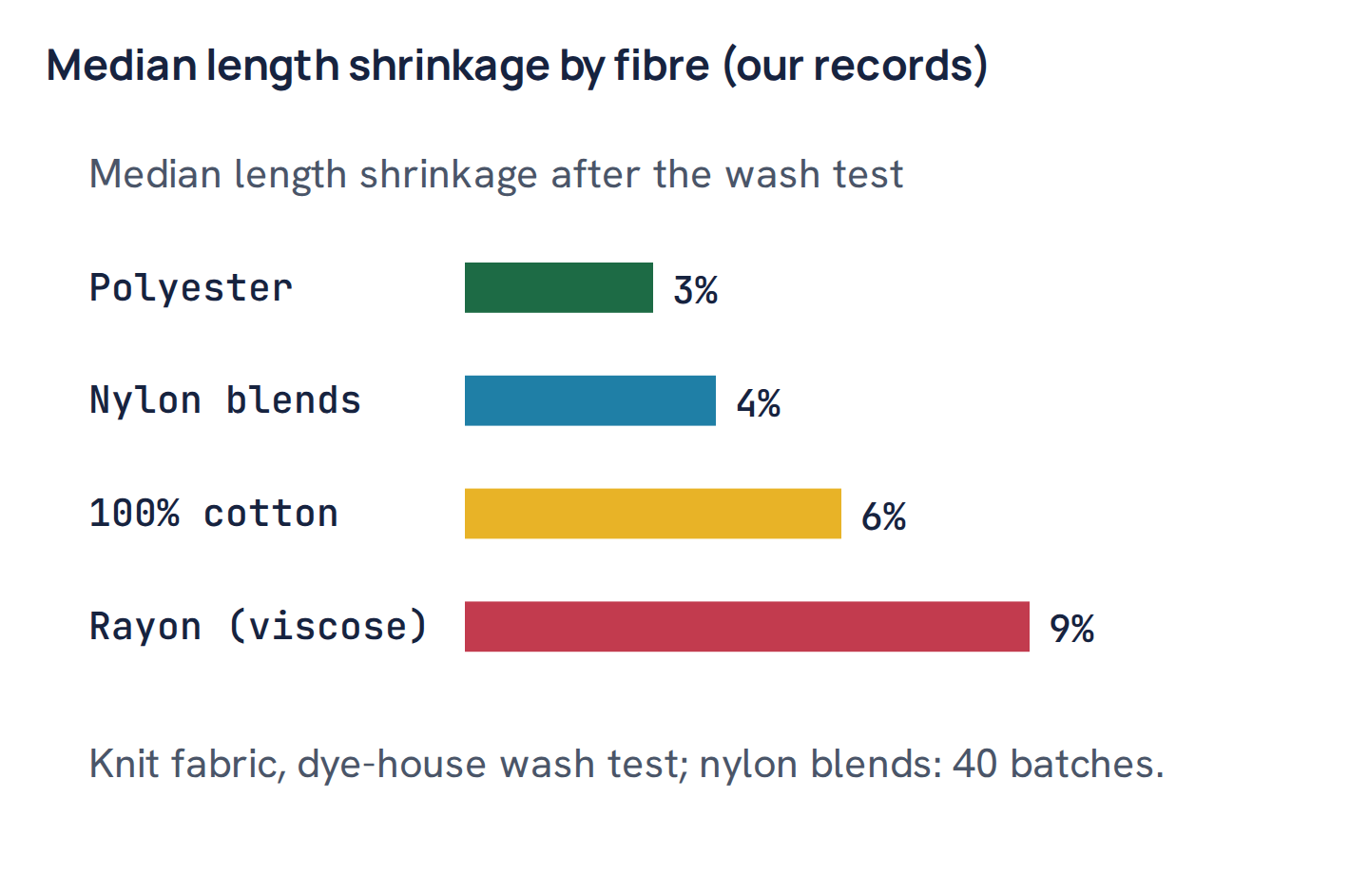 Median length shrinkage by fibre (our records)
