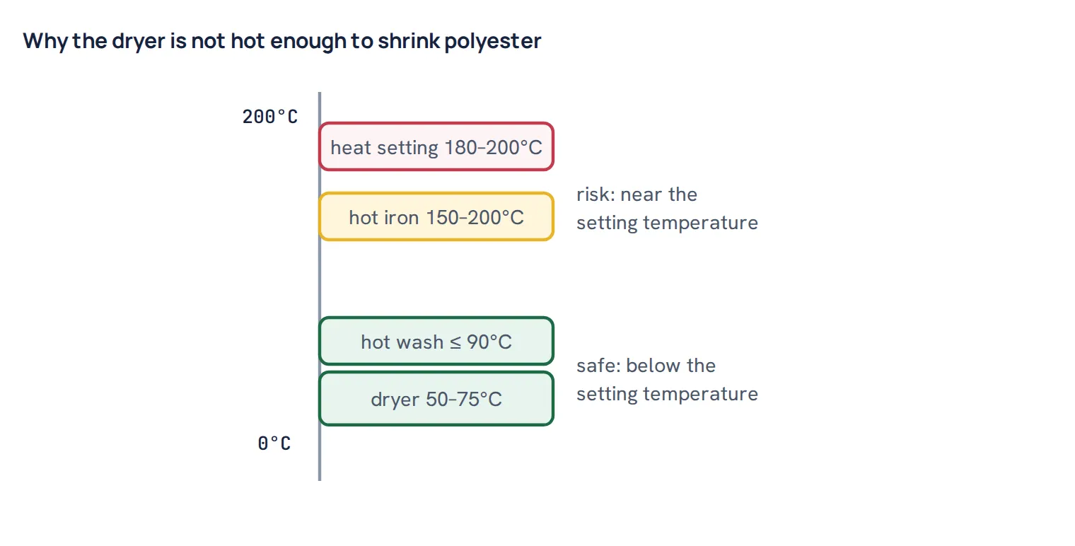 Why the dryer is not hot enough to shrink polyester