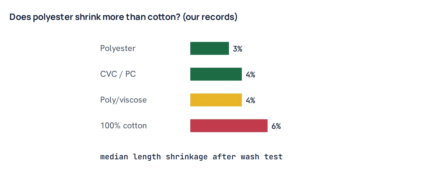 Does polyester shrink more than cotton? (our records)
