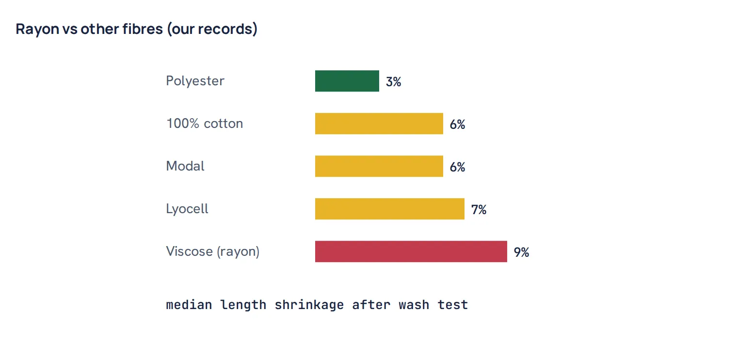 Rayon vs other fibres (our records)