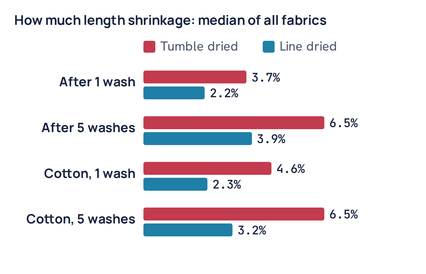 How much length shrinkage: median of all fabrics