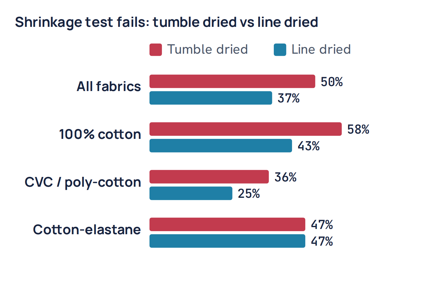 Shrinkage test fails: tumble dried vs line dried