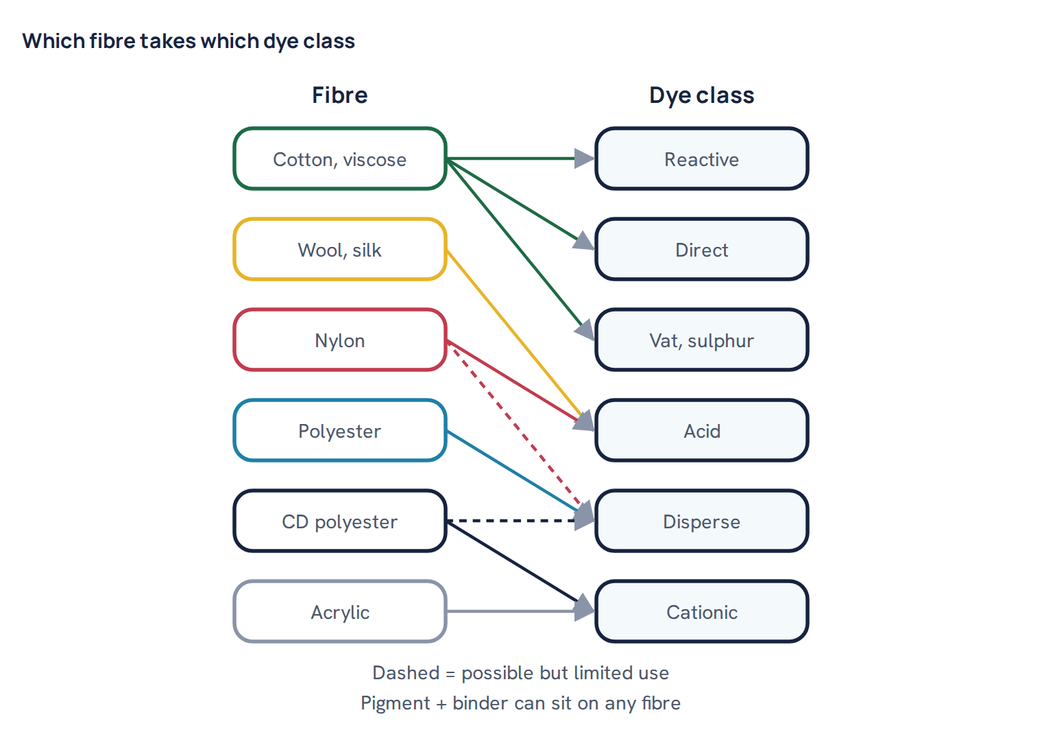Which fibre takes which dye class