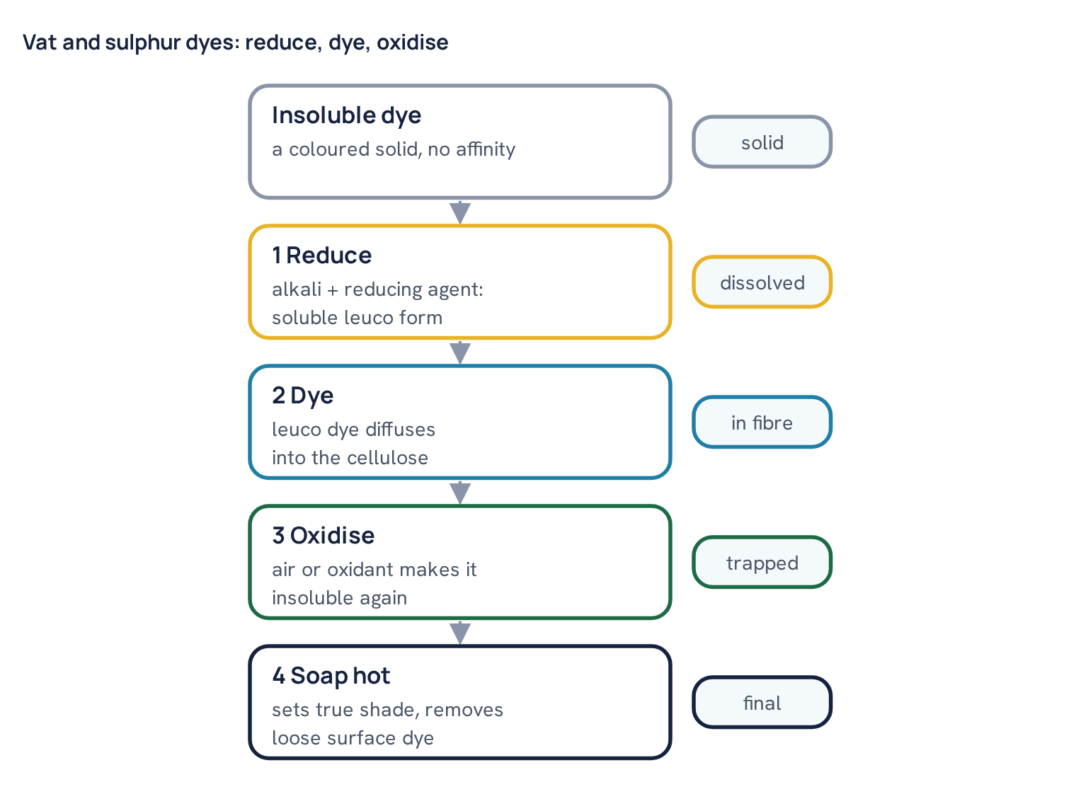 Vat and sulphur dyes: reduce, dye, oxidise