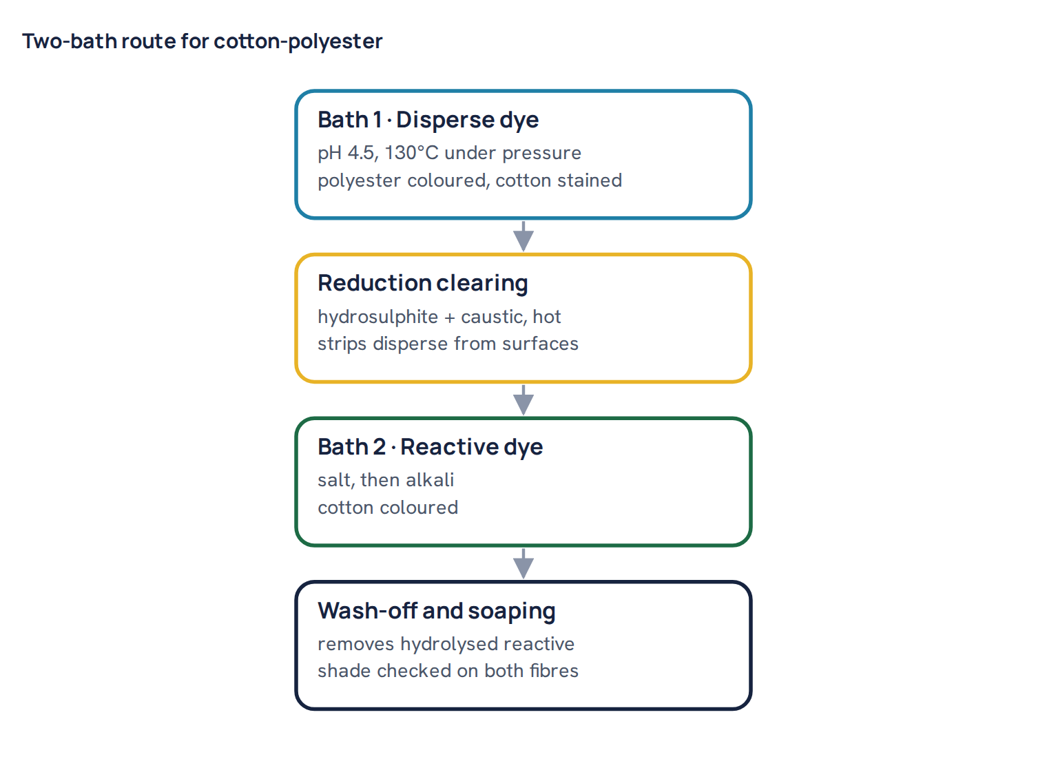 Two-bath route for cotton-polyester