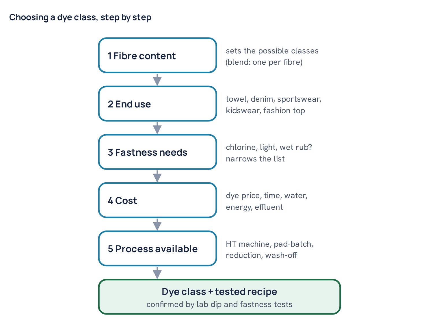 Choosing a dye class, step by step