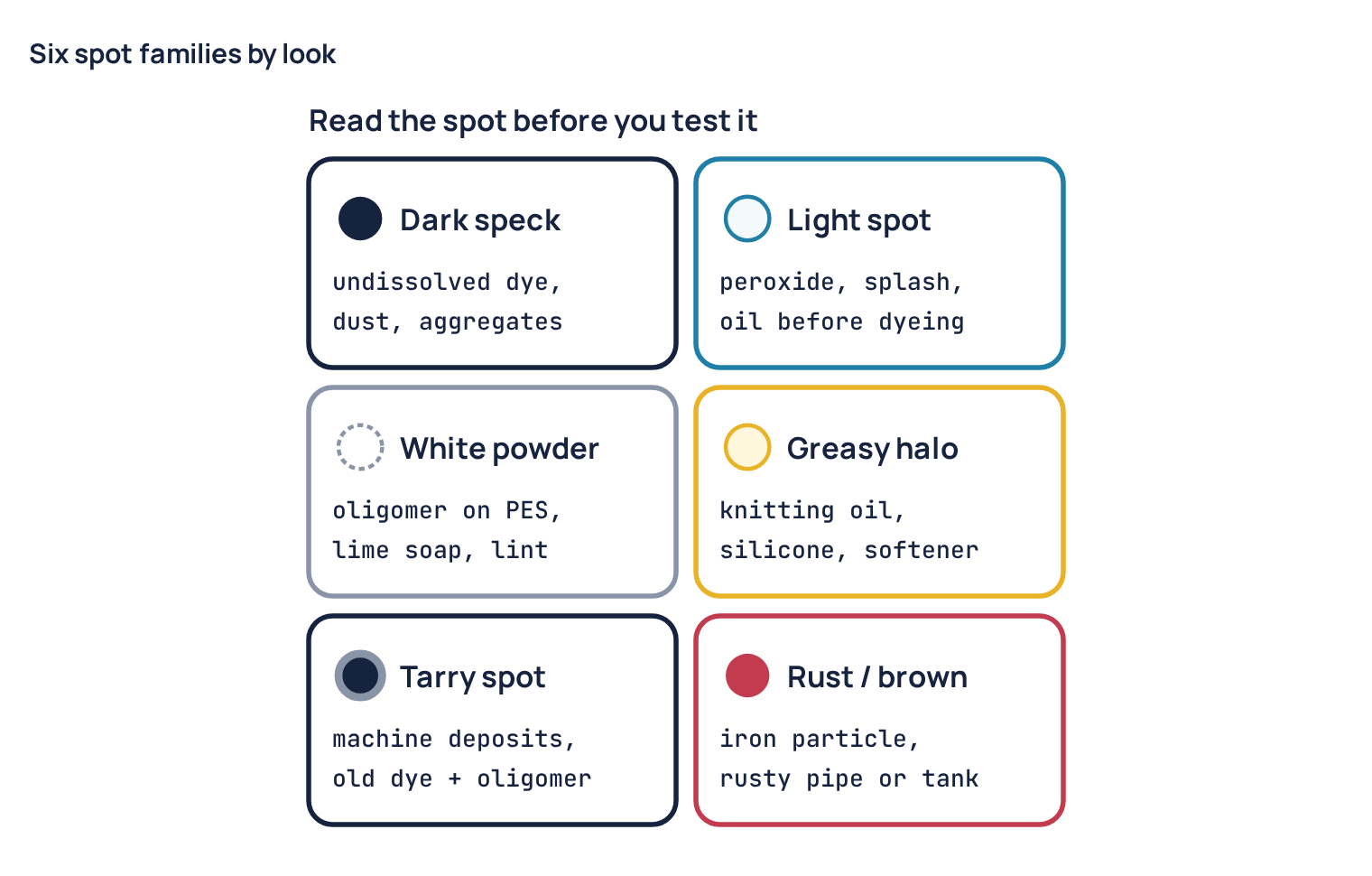Six spot families by look