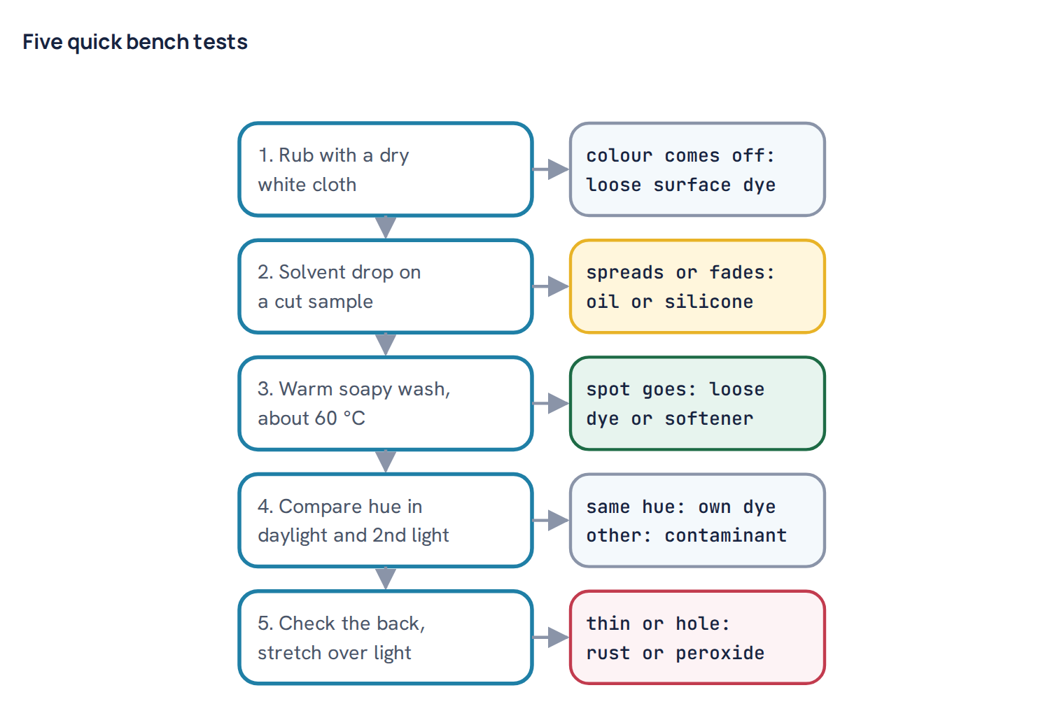 Five quick bench tests
