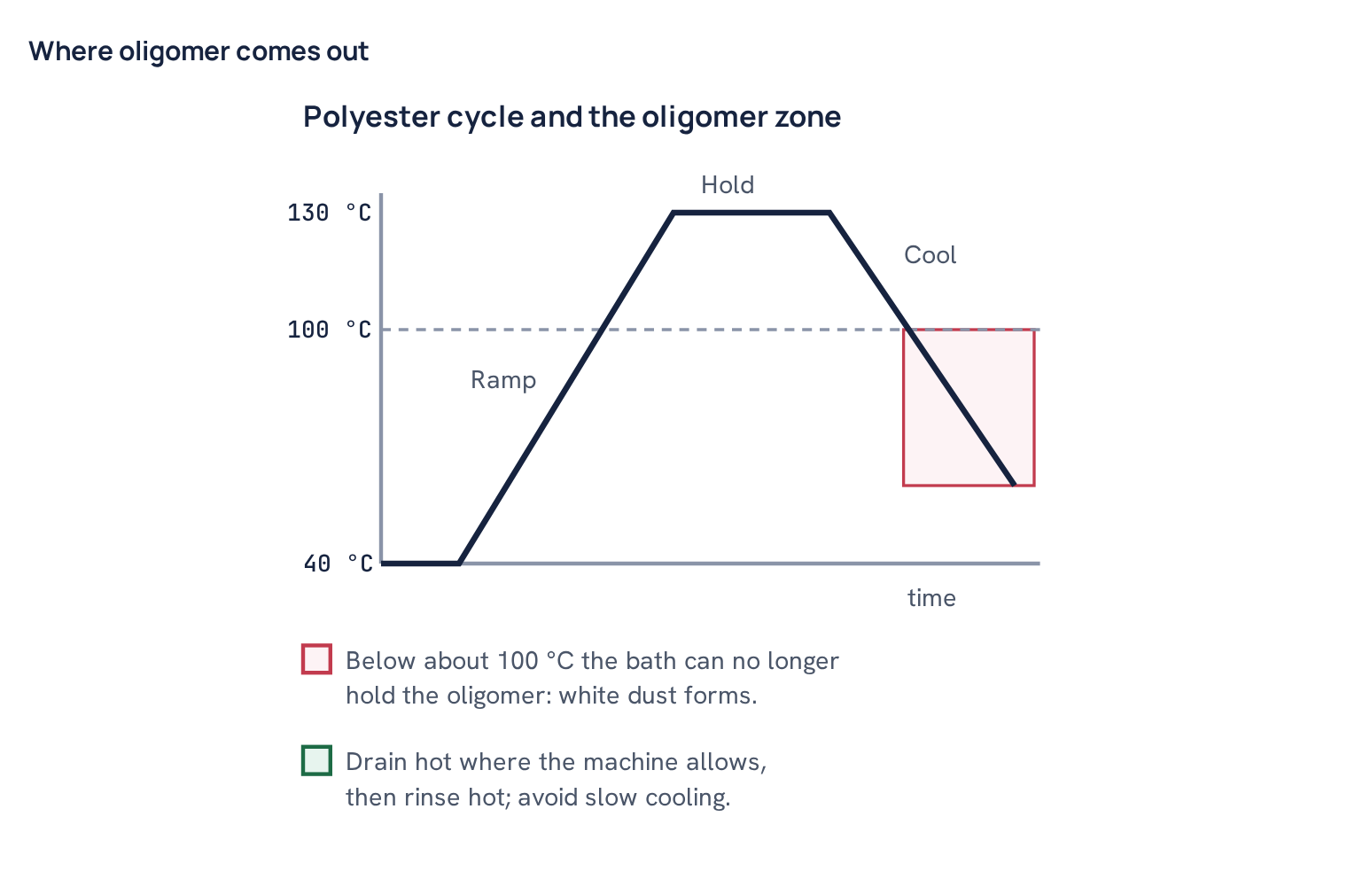 Where oligomer comes out