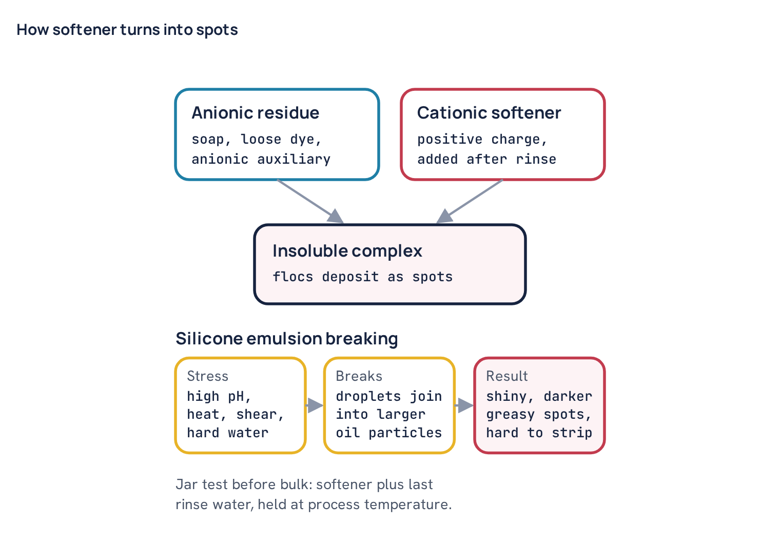 How softener turns into spots