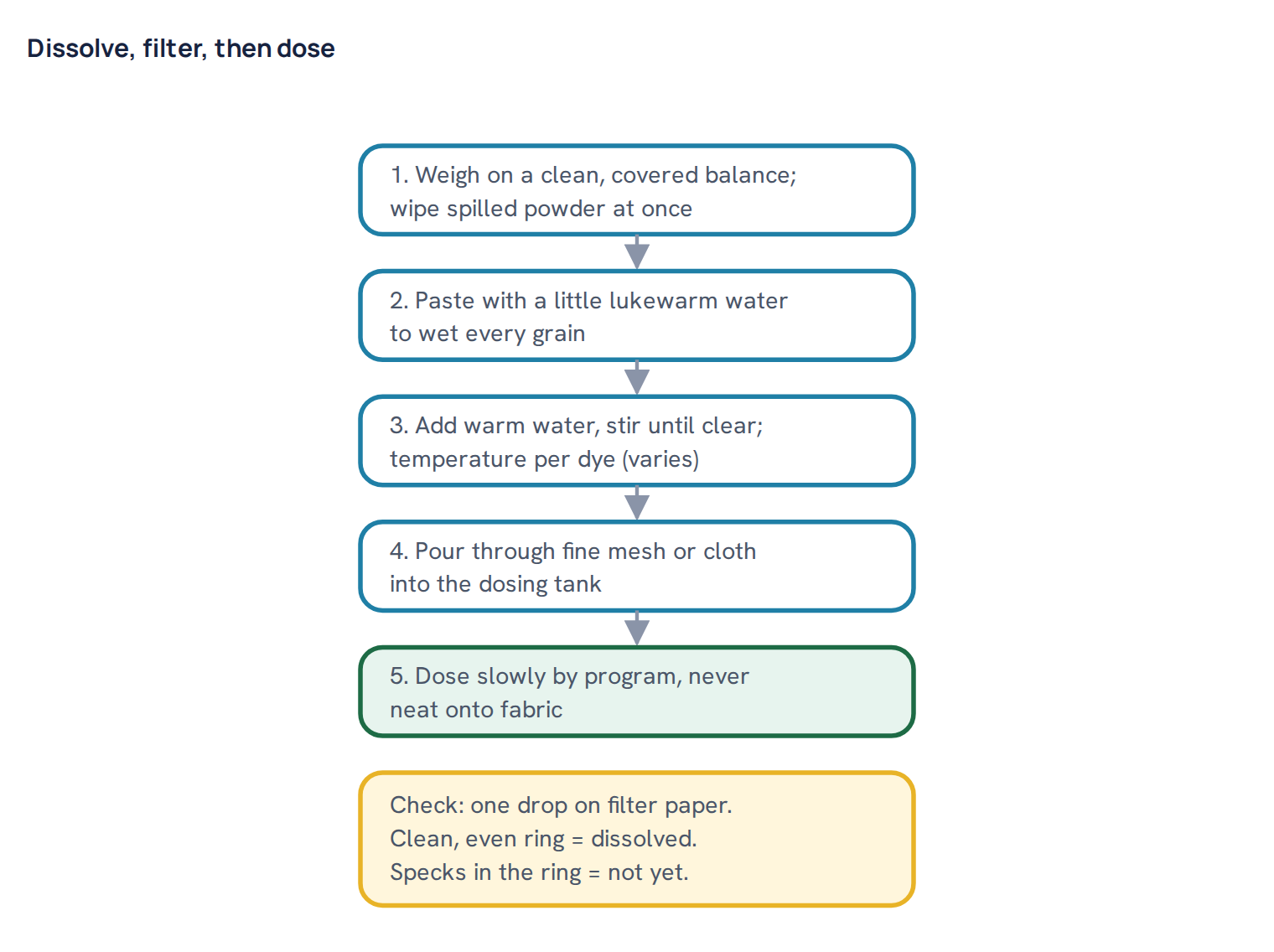 Dissolve, filter, then dose