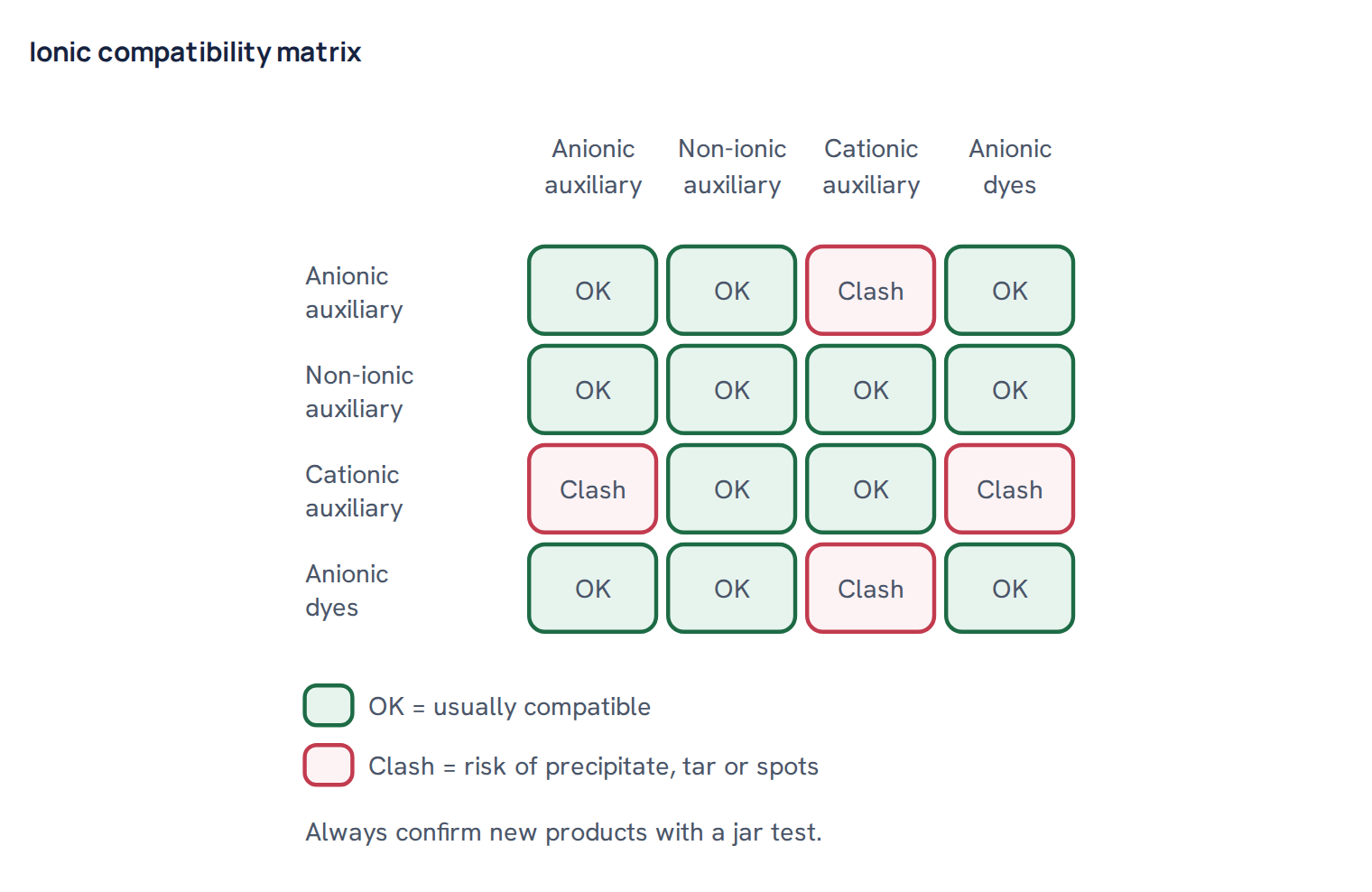 Ionic compatibility matrix
