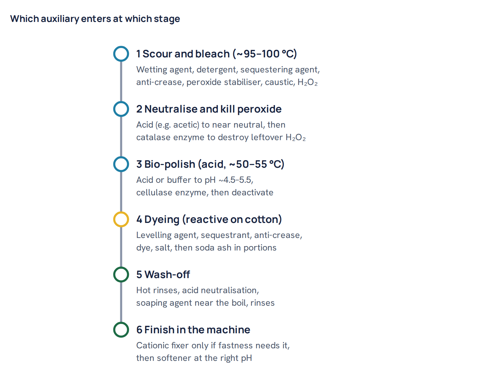 Which auxiliary enters at which stage