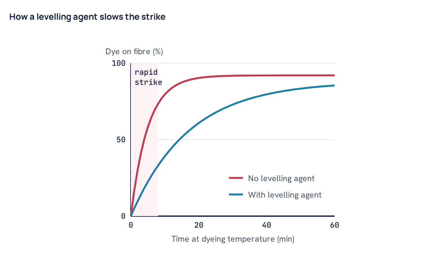 How a levelling agent slows the strike