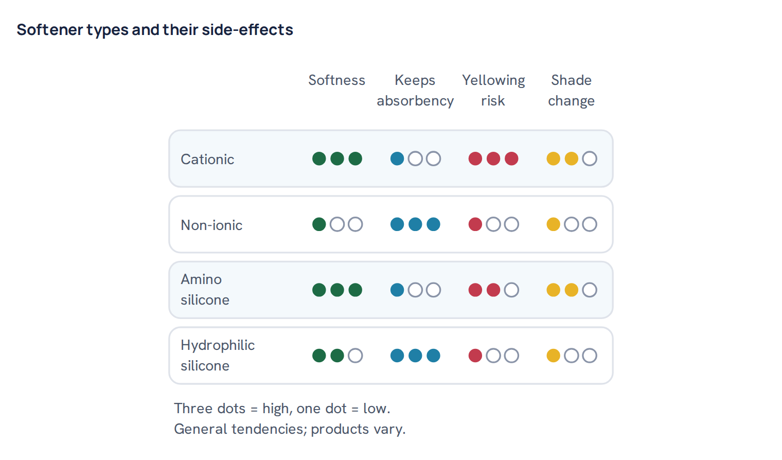 Softener types and their side-effects
