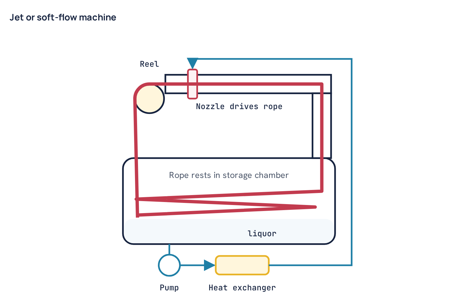 Jet or soft-flow machine