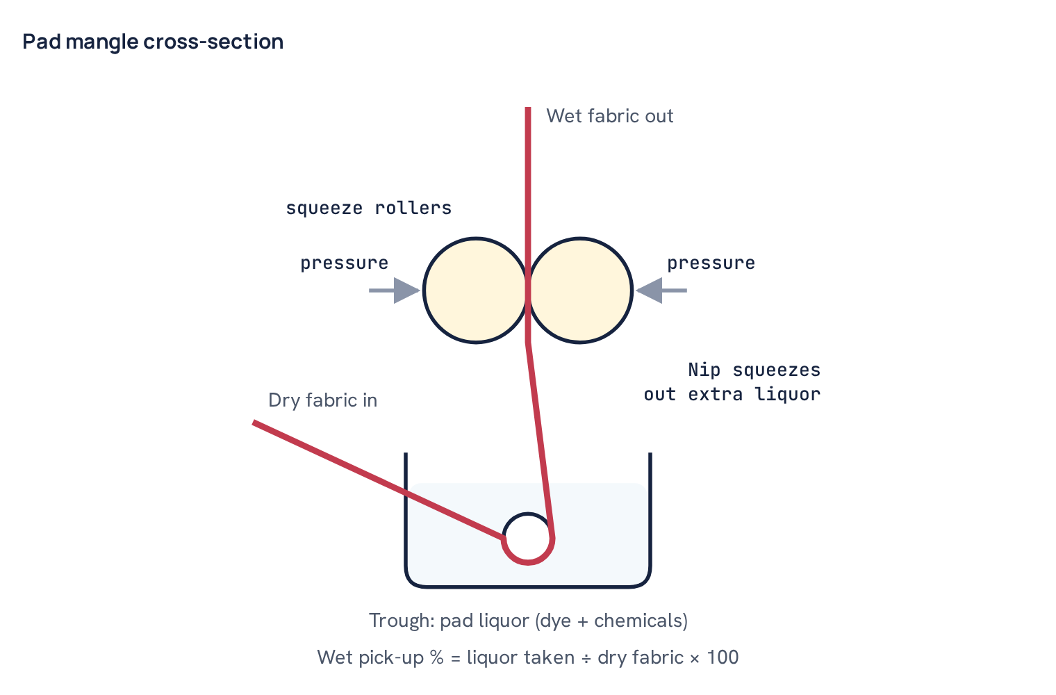 Pad mangle cross-section
