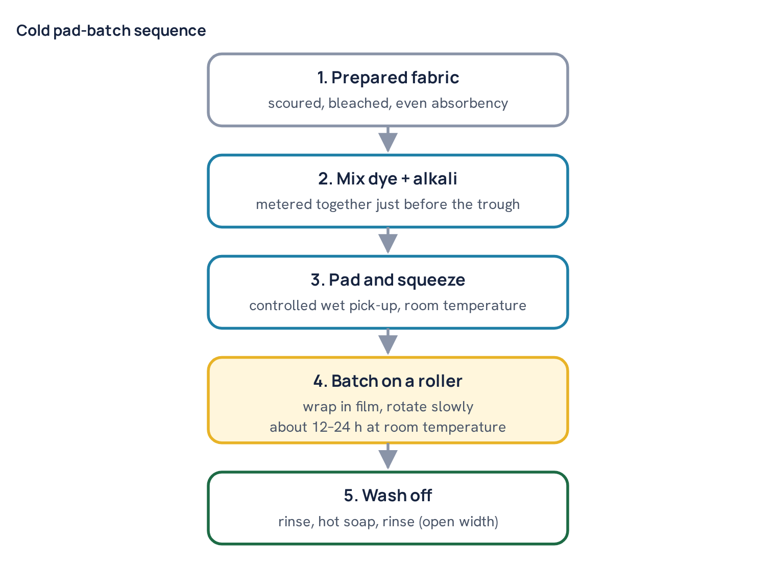 Cold pad-batch sequence