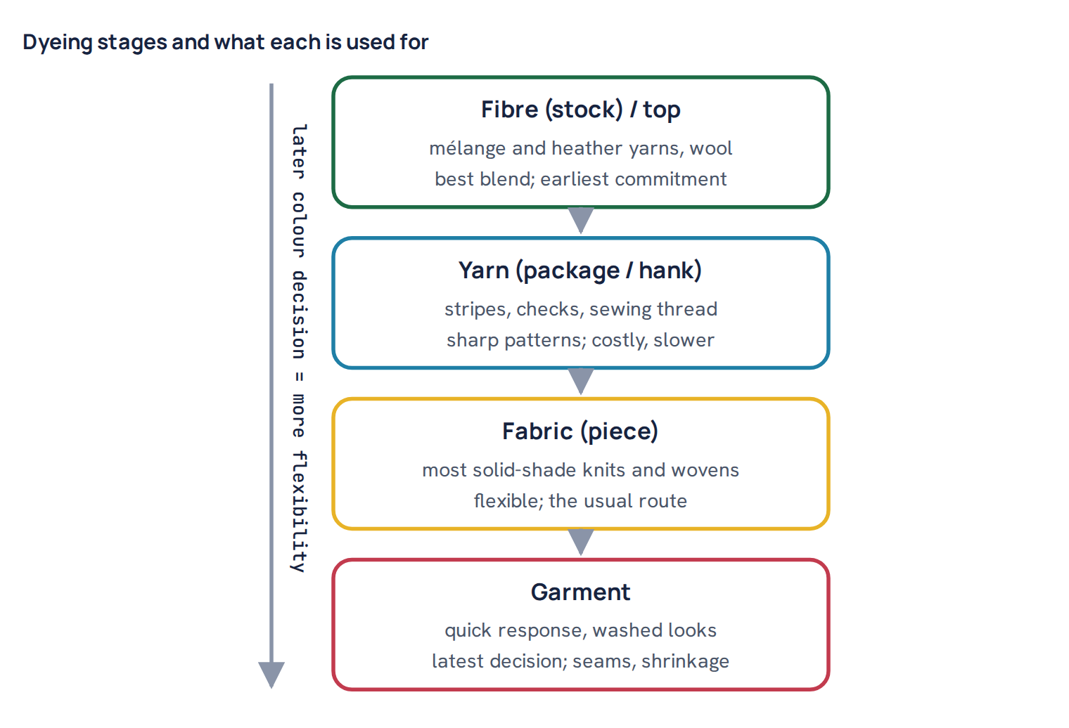Dyeing stages and what each is used for