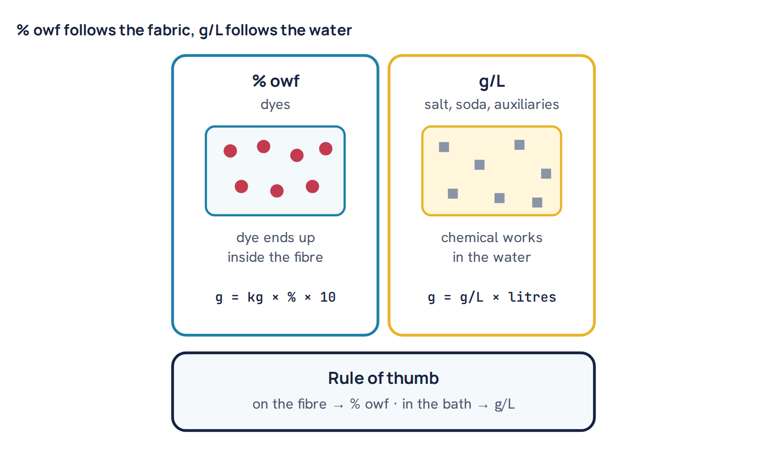 % owf follows the fabric, g/L follows the water