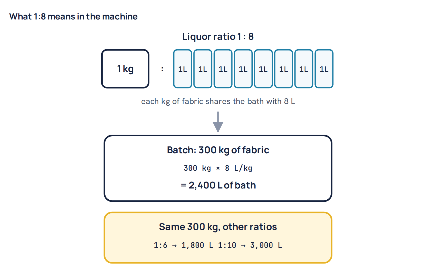 What 1:8 means in the machine