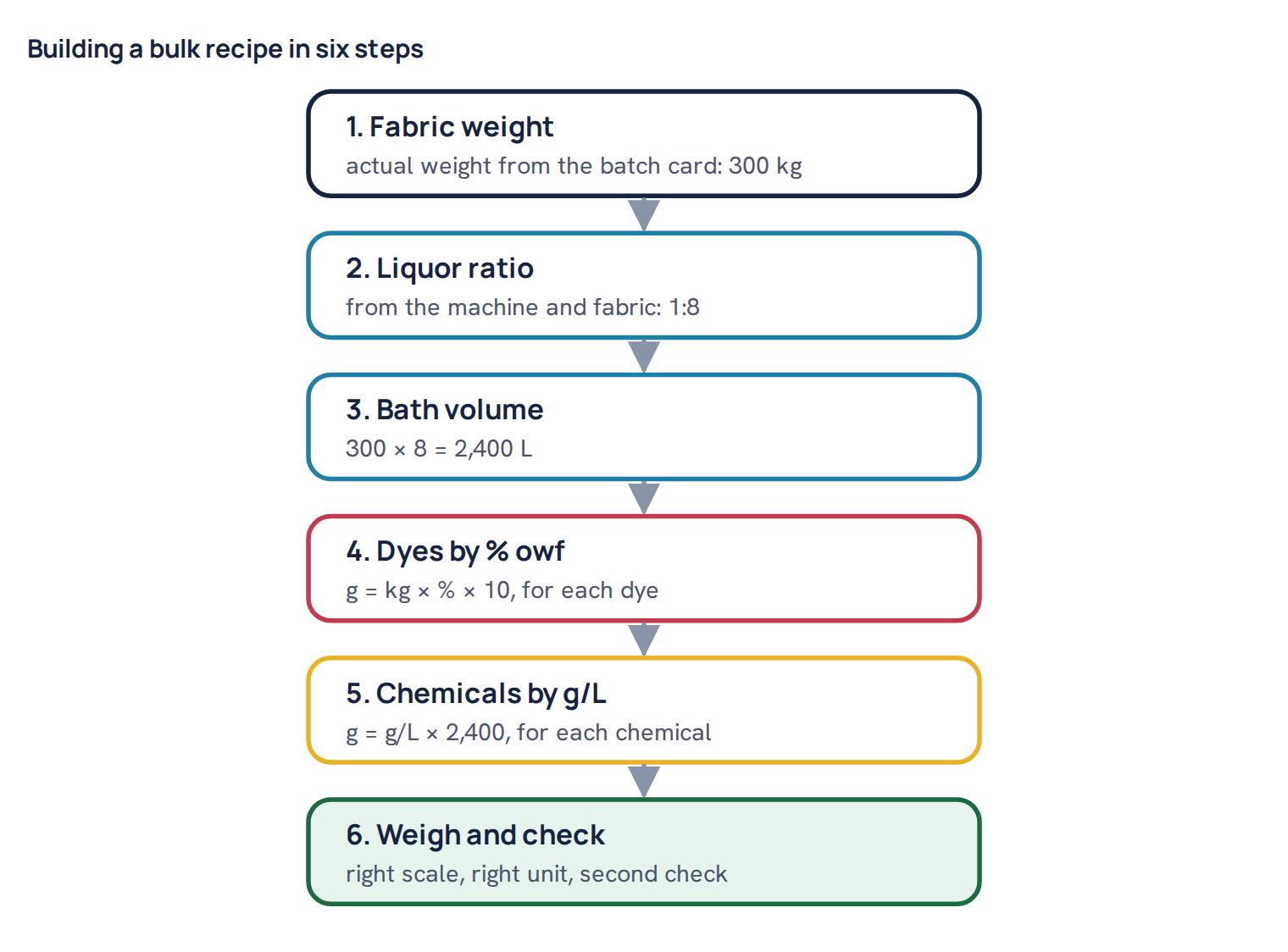 Building a bulk recipe in six steps