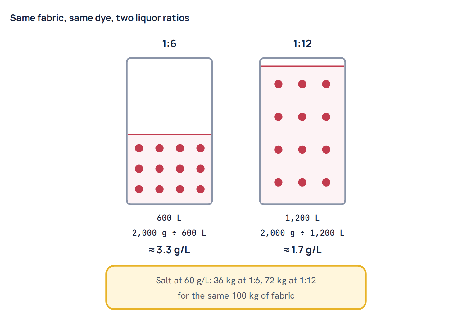 Same fabric, same dye, two liquor ratios