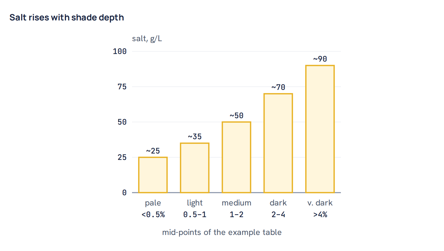 Salt rises with shade depth