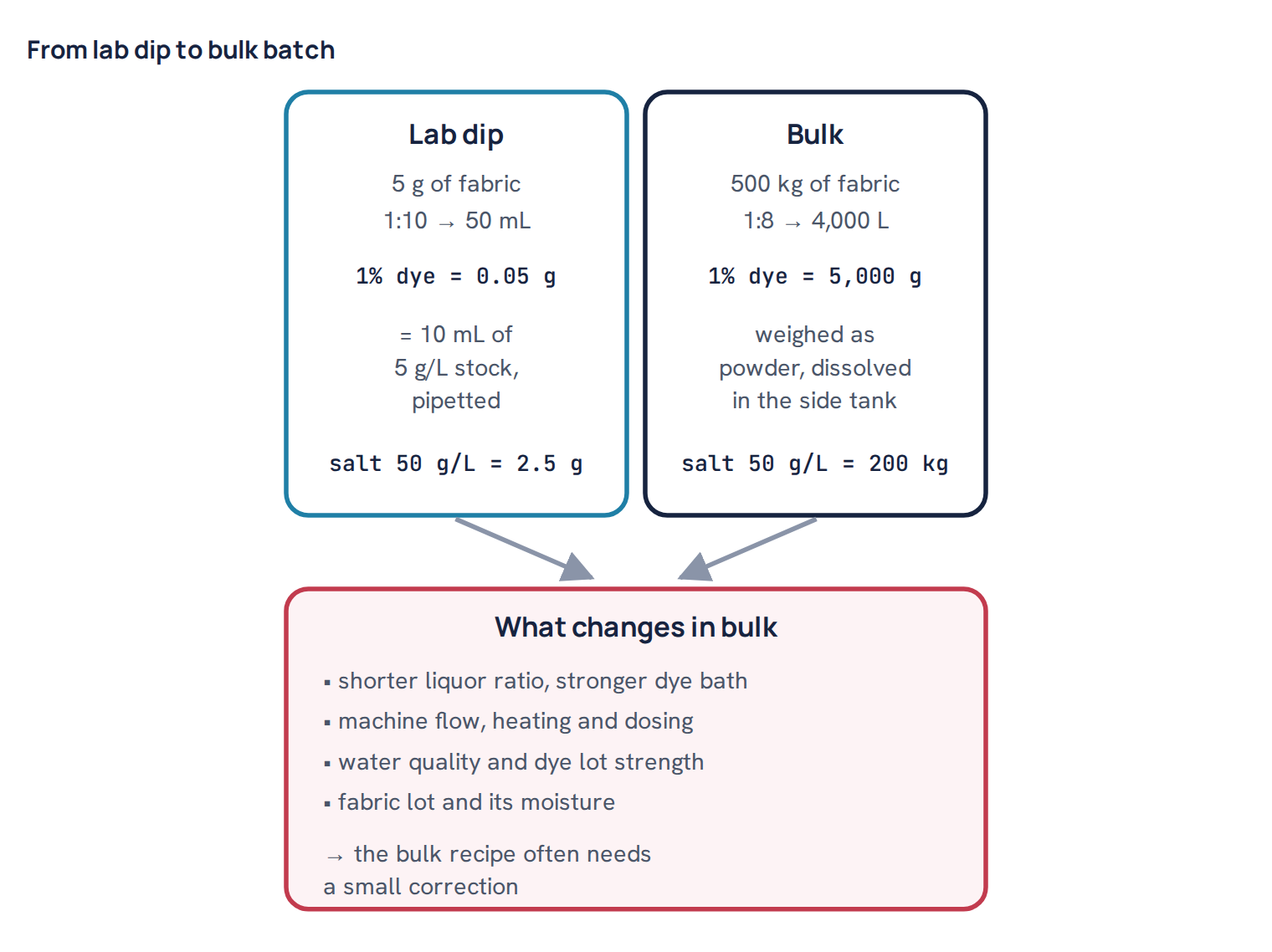 From lab dip to bulk batch