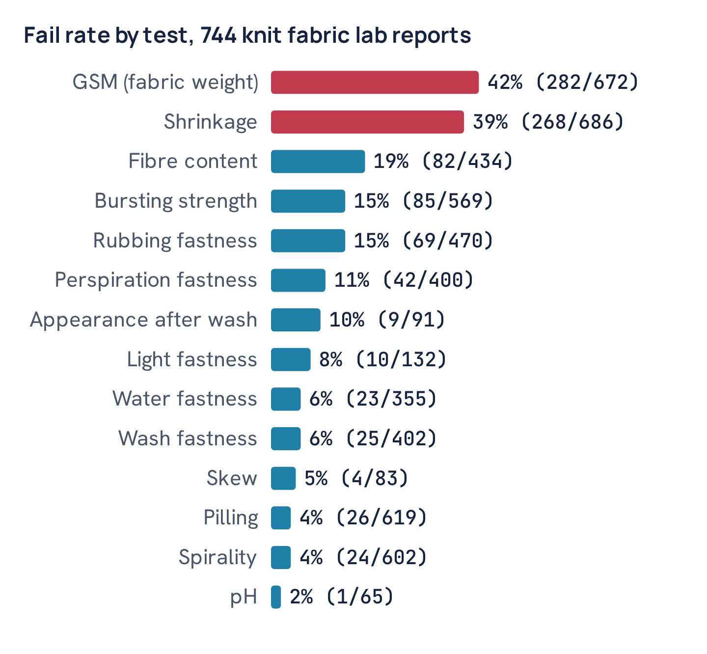 Fail rate by test, 744 knit fabric lab reports