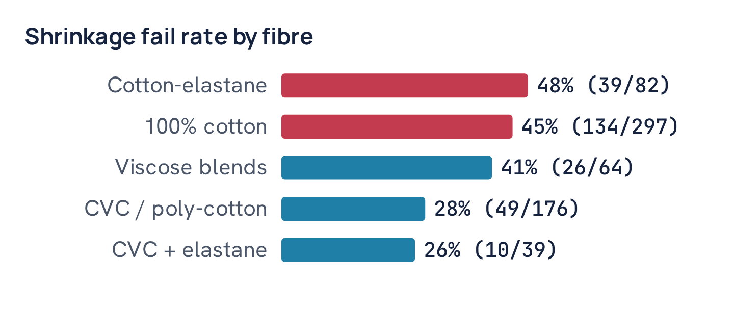 Shrinkage fail rate by fibre