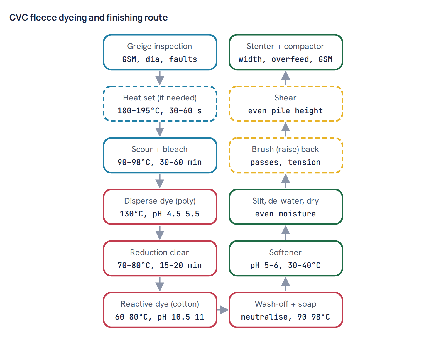 CVC fleece dyeing and finishing route