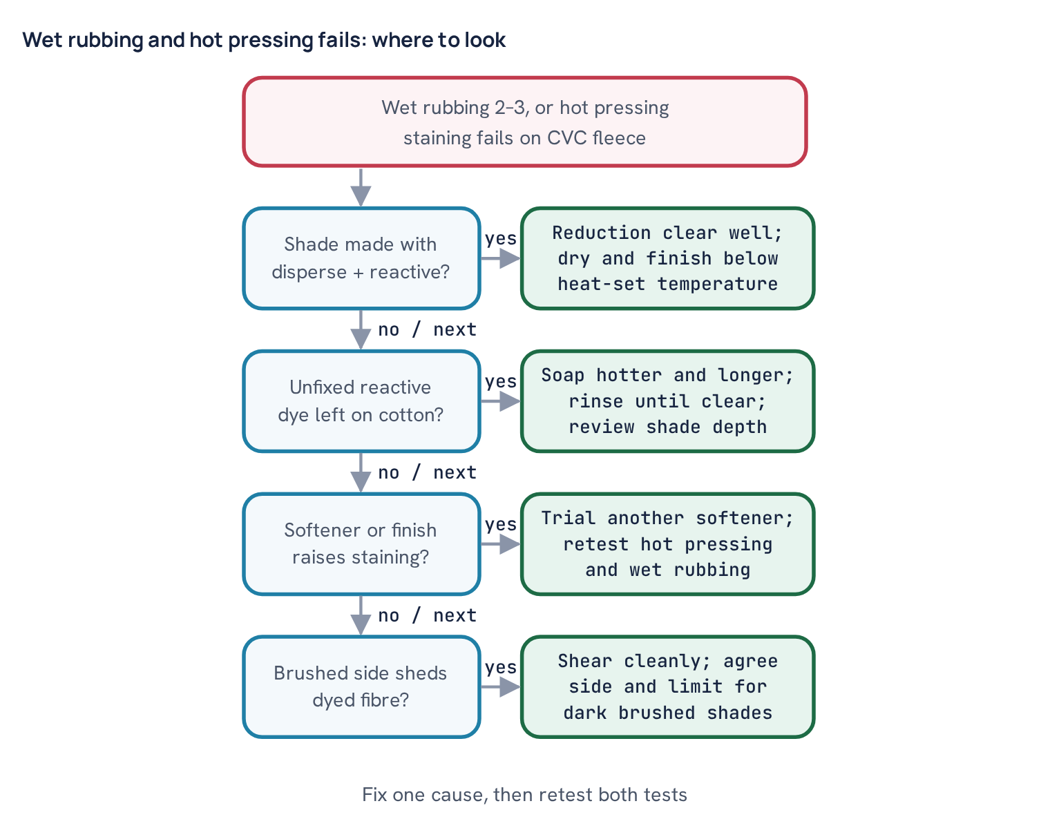 Wet rubbing and hot pressing fails: where to look