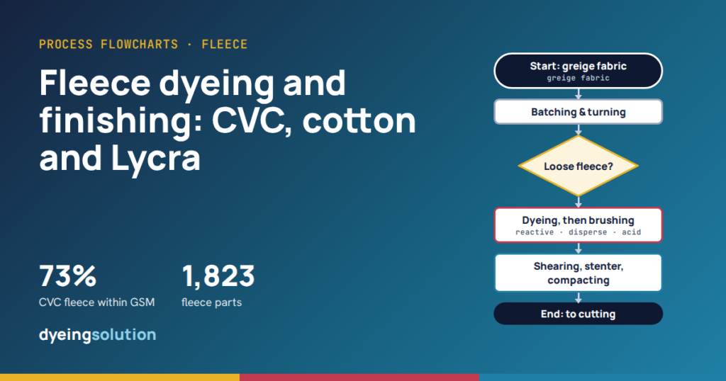 Fleece dyeing and finishing: flowcharts for CVC, cotton and Lycra fleece