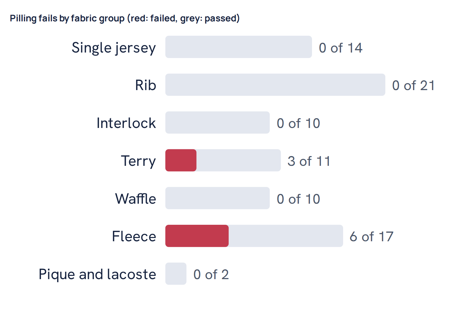 Pilling fails by fabric group (red: failed, grey: passed)