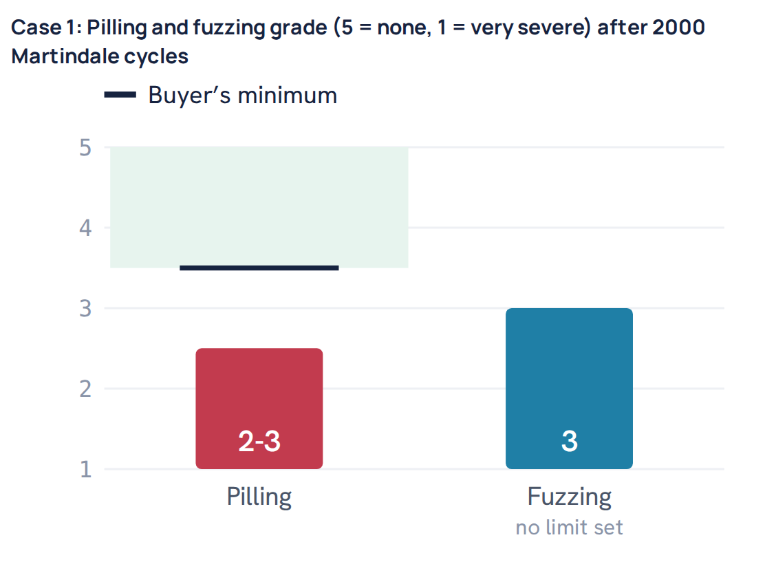Case 1: Pilling and fuzzing grade (5 = none, 1 = very severe) after 2000 Martindale cycles