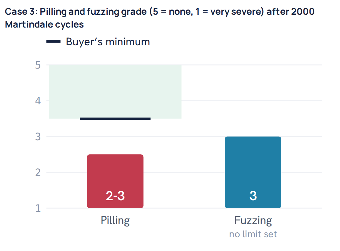Case 3: Pilling and fuzzing grade (5 = none, 1 = very severe) after 2000 Martindale cycles