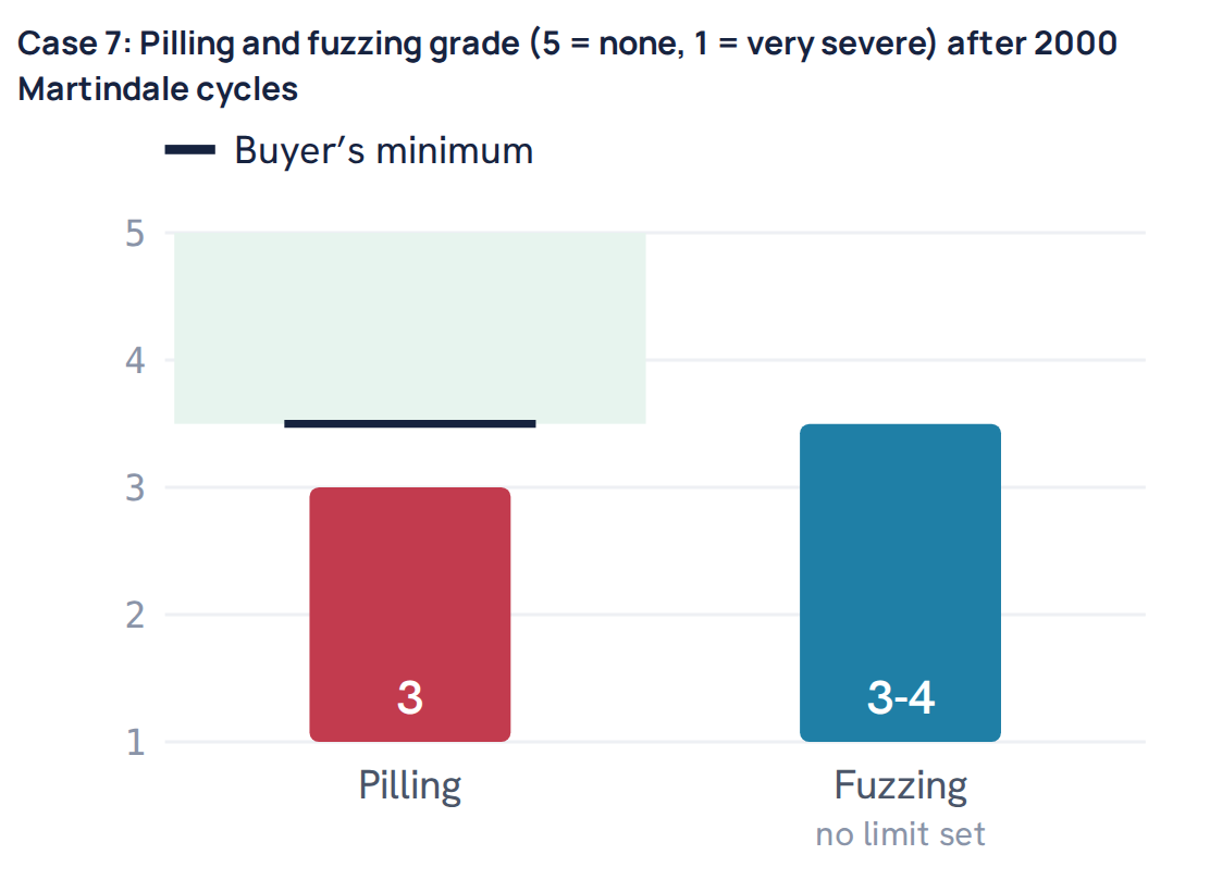 Case 7: Pilling and fuzzing grade (5 = none, 1 = very severe) after 2000 Martindale cycles